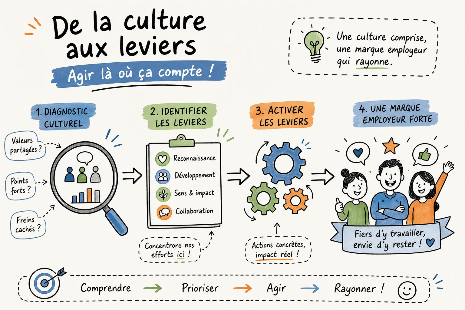 Les leviers opérationnels pour renforcer votre marque employeur à partir d'un diagnostic culturel